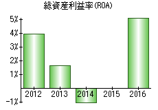 総資産利益率(ROA)