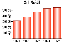 売上高合計