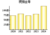 現預金等