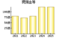 現預金等