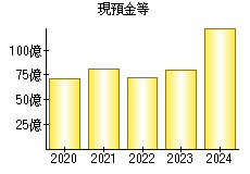 現預金等