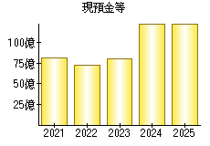 現預金等