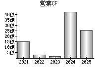 営業活動によるキャッシュフロー