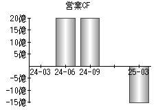 営業活動によるキャッシュフロー