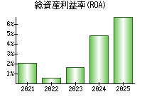 総資産利益率(ROA)