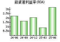 総資産利益率(ROA)