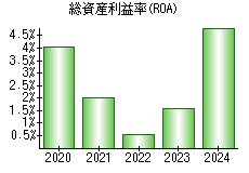総資産利益率(ROA)