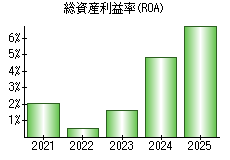 総資産利益率(ROA)