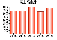 売上高合計