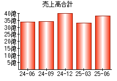 売上高合計