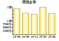 現預金等