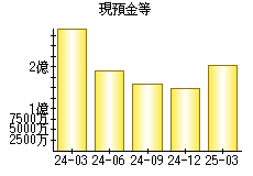 現預金等