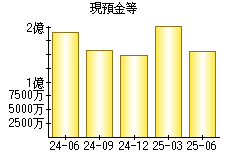 現預金等