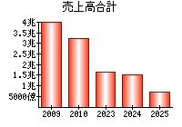 売上高合計