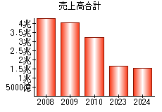 売上高合計