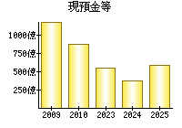 現預金等