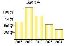 現預金等