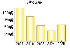 現預金等