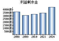 利益剰余金