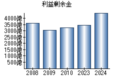 利益剰余金
