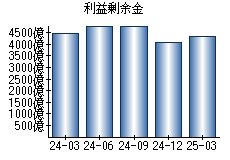 利益剰余金