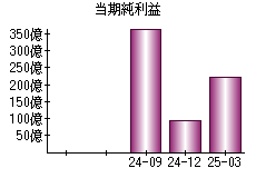 当期純利益