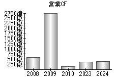 営業活動によるキャッシュフロー