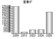 営業活動によるキャッシュフロー