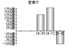 営業活動によるキャッシュフロー