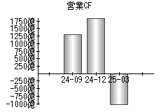 営業活動によるキャッシュフロー