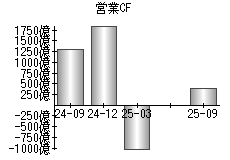 営業活動によるキャッシュフロー