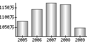 平均年収