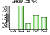 総資産利益率(ROA)