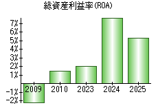 総資産利益率(ROA)