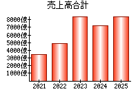売上高合計