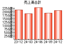 売上高合計