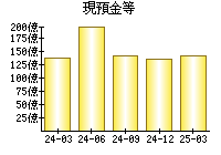 現預金等