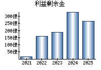 利益剰余金