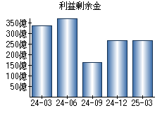 利益剰余金
