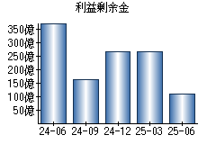 利益剰余金