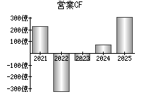 営業活動によるキャッシュフロー