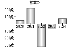 営業活動によるキャッシュフロー