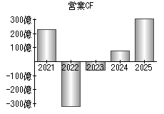 営業活動によるキャッシュフロー
