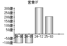 営業活動によるキャッシュフロー