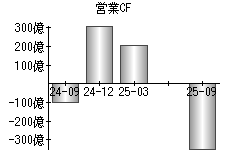 営業活動によるキャッシュフロー