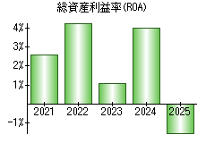総資産利益率(ROA)