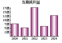 当期純利益