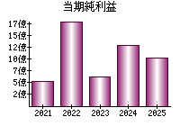 当期純利益
