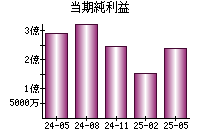 当期純利益