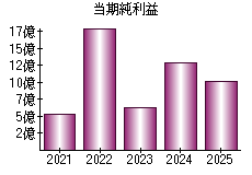当期純利益